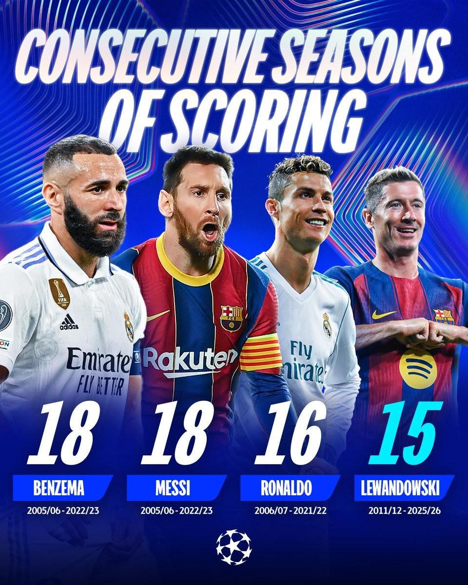 世界杯官网-莱万已连续15个赛季欧冠进球，仅次于本泽马、梅西和C罗